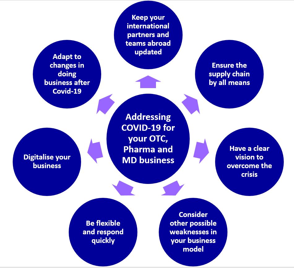 Addressing Covid 19 For Your Business Means To Be Part Of The Solution Chameleon Pharma Com