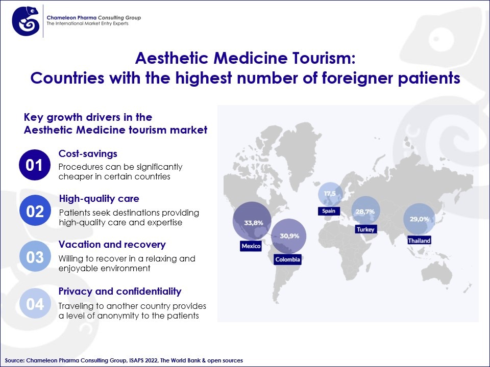 Graph about the Aesthetic Medicine Tourism: Countries with the highest number of foreigner patients 