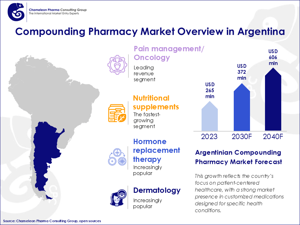 An infographic, showing an overview of the compounding pharmacy market in Argentina