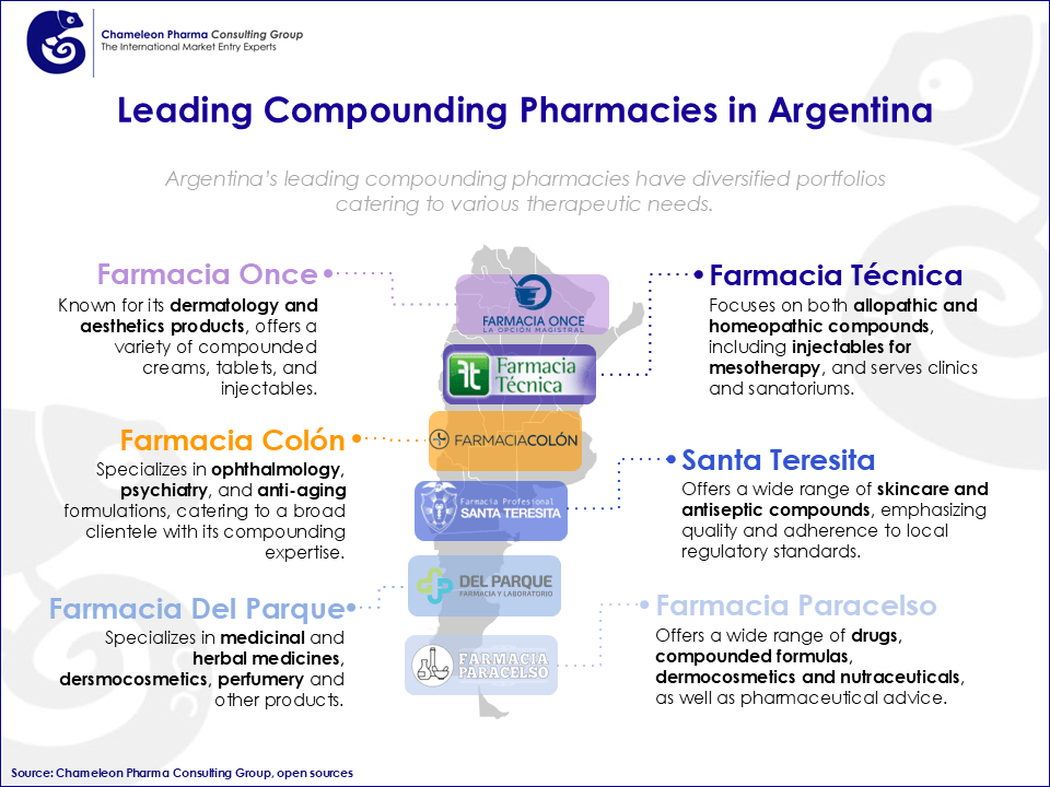 A map of Argentina, higlighting the leading compounding pharmacies in Argentina