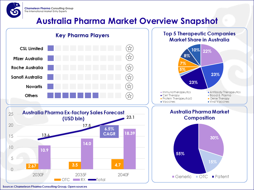 Infographics of Australia Pharma Market overview