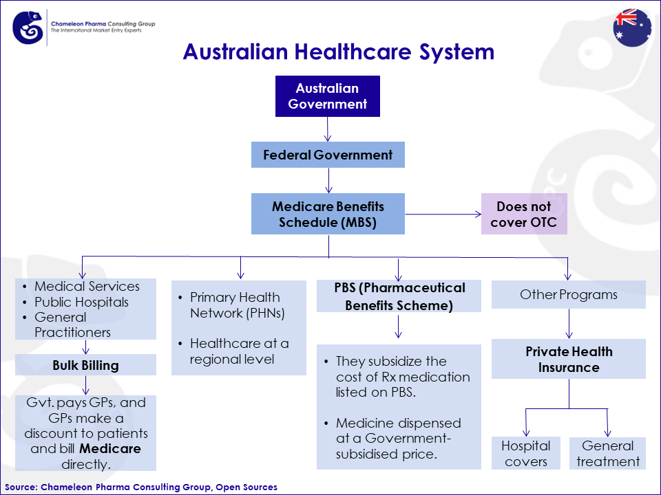 Diagram illustrating Australian's Healthcare system