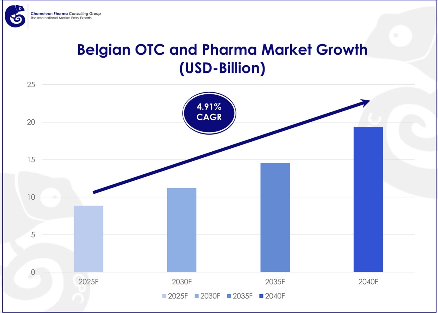 Infographic illustrating a bar chart representing the growth in Belgian OTC and Pharma Market Growth