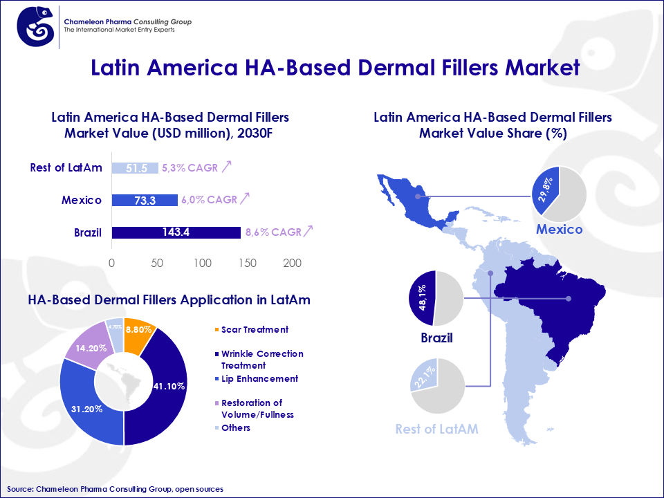 An infographic, showing the dermal fillers market in Latin America