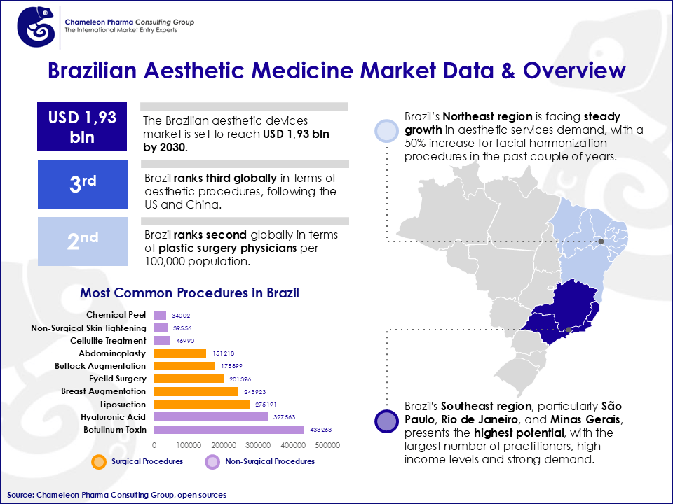 An infographic showing Brazil's aesthetic medicine market