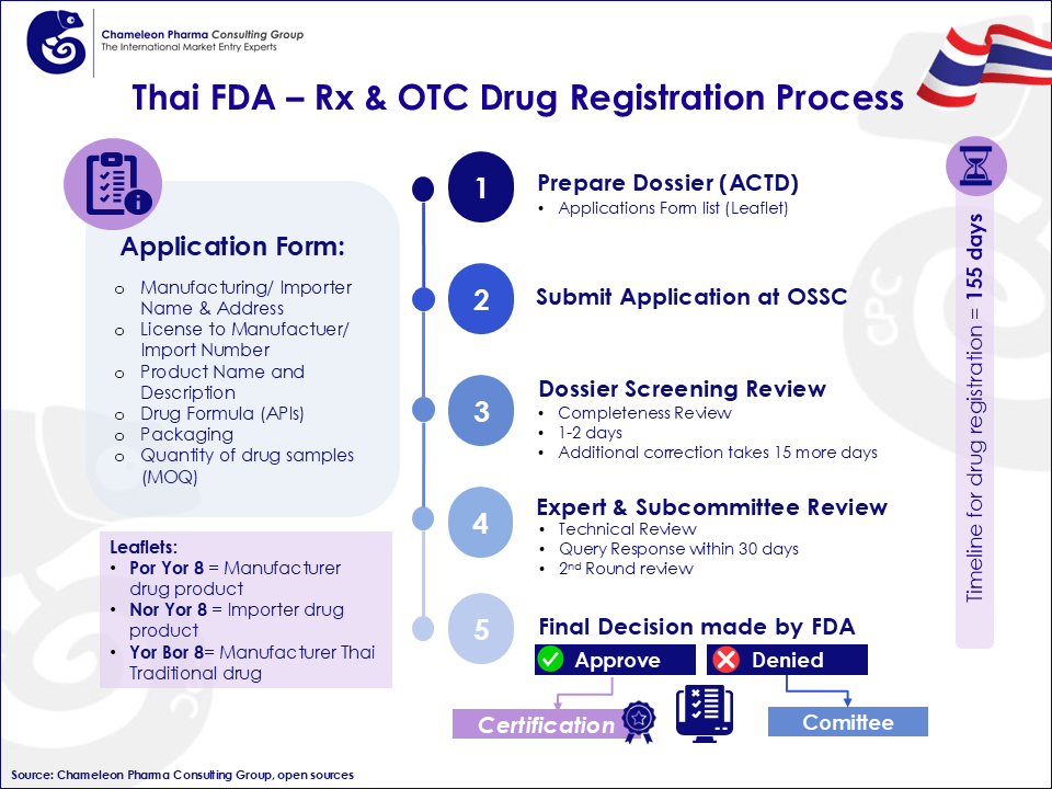 Diagram explaining the process flow of Rx & OTC drug registration in Thailand