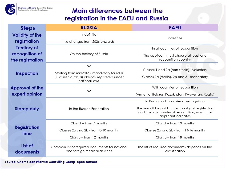 A table of main differences between the MD registration process in the EAEU and Russia