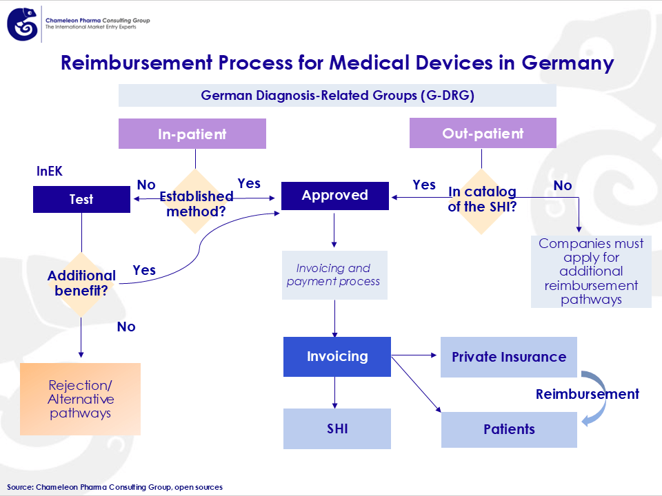 A scheme, explaining the reimbursement system for medical devices in Germany