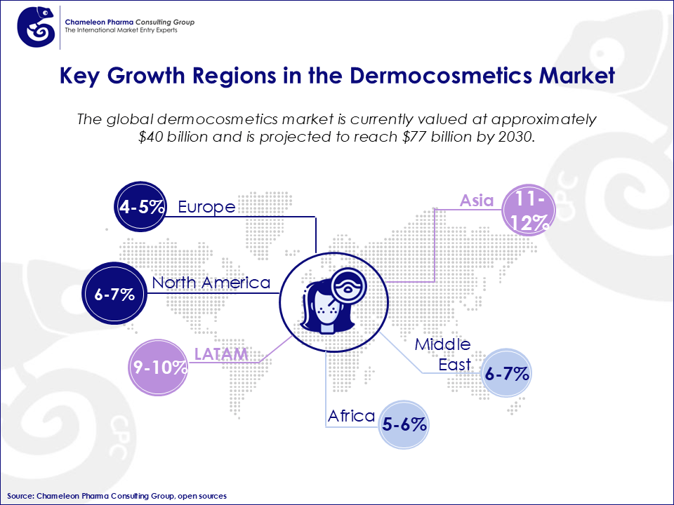 An infographic showing the dermocosmetics market growth rates in different regions