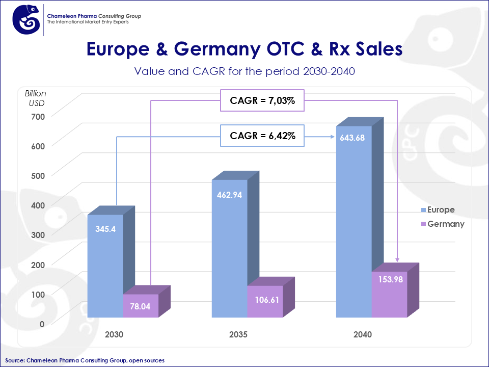 A chart showing the OTC & Rx Sales projections in Europe.