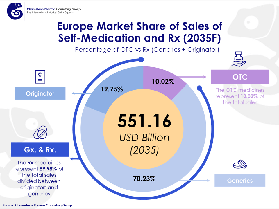 Pie chart showing the european OTC & Rx market sales