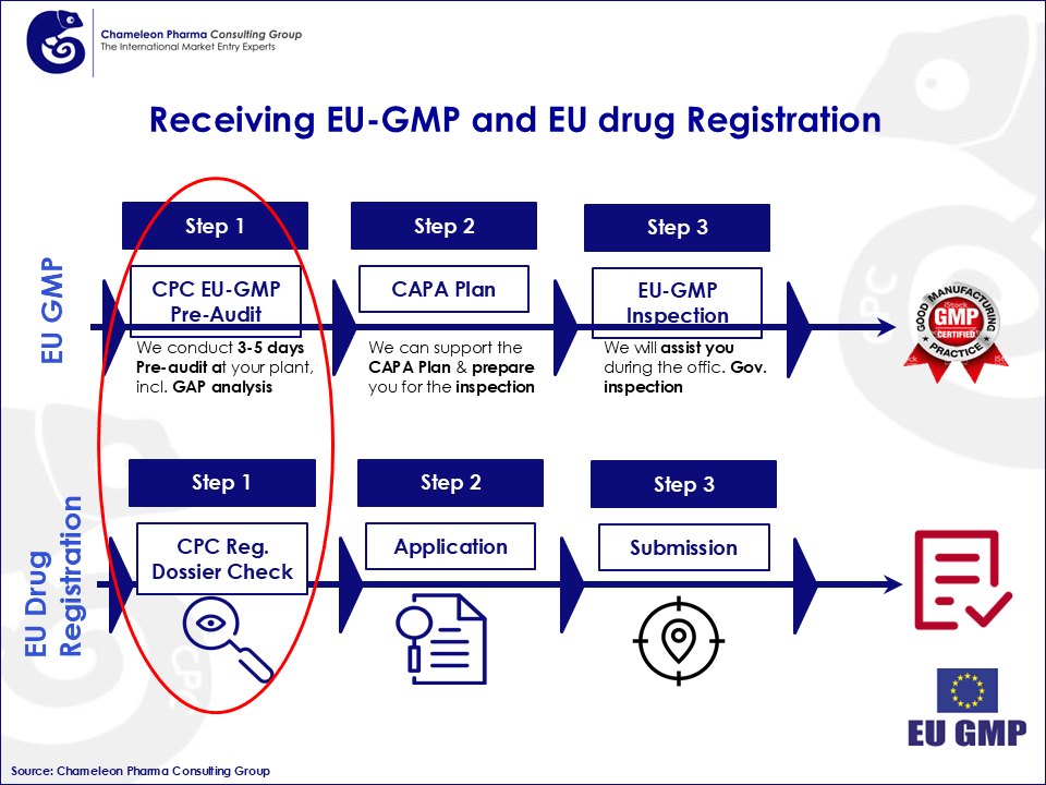 A flowchart showing the steps of achieving EU GMP