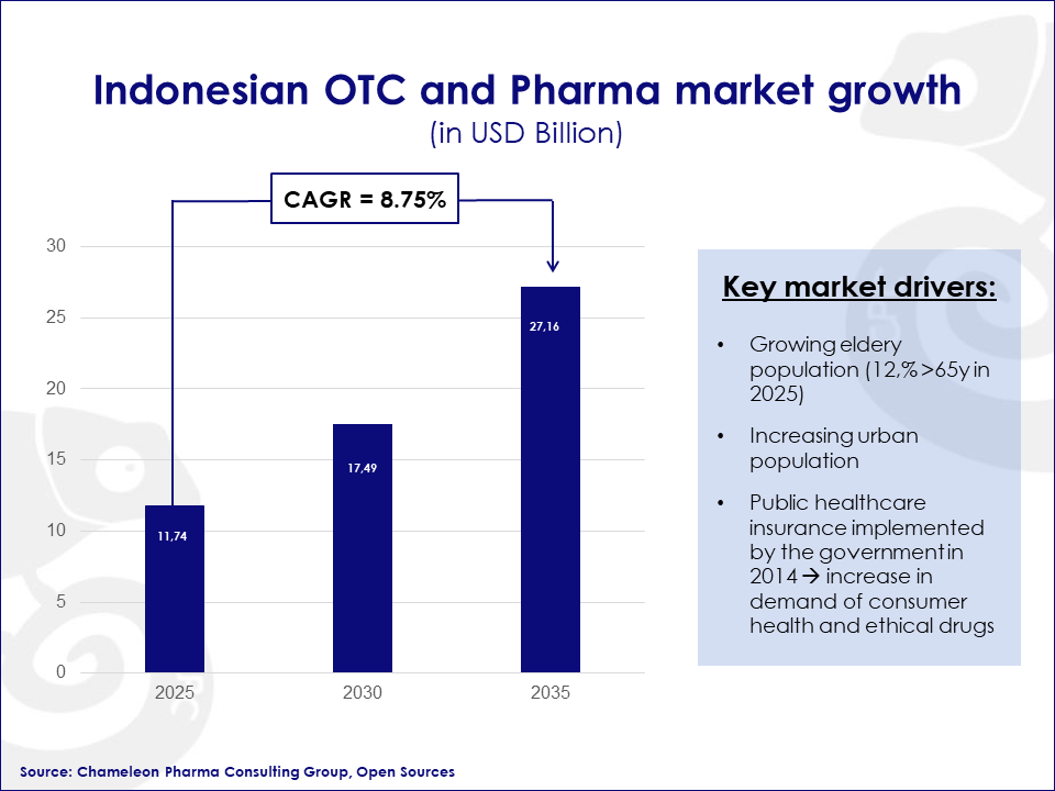 Indonesian OTC and Rx market - 2035 outlook
