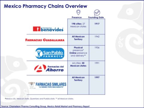 Pharmacy Chains Mexico Chameleon Pharma Consulting   Infographics WEM News 14th Edition 1 480x360 