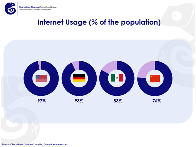 Internet usage (% of the population)