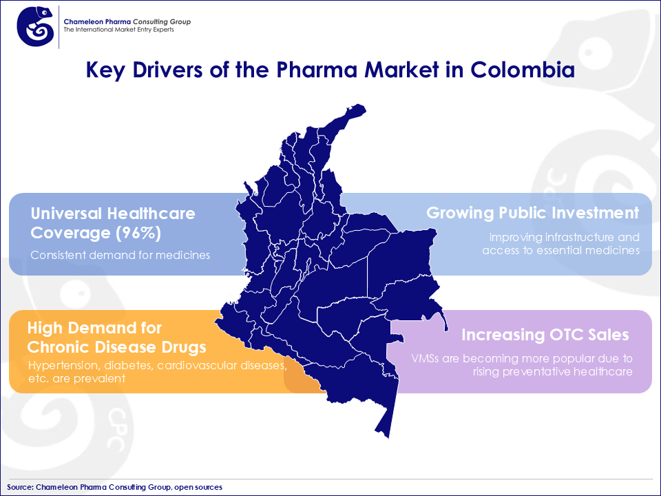 A graph explaining the Key Drivers of the Pharma Market in Colombia