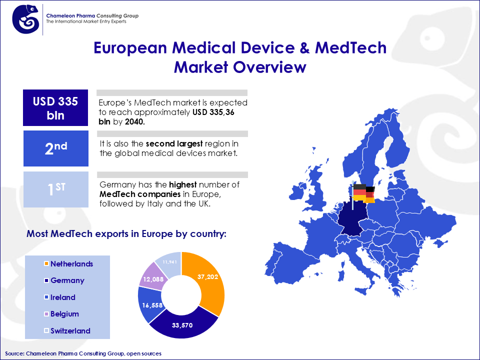 An infographic, showing the market overview for medical devices in Europe