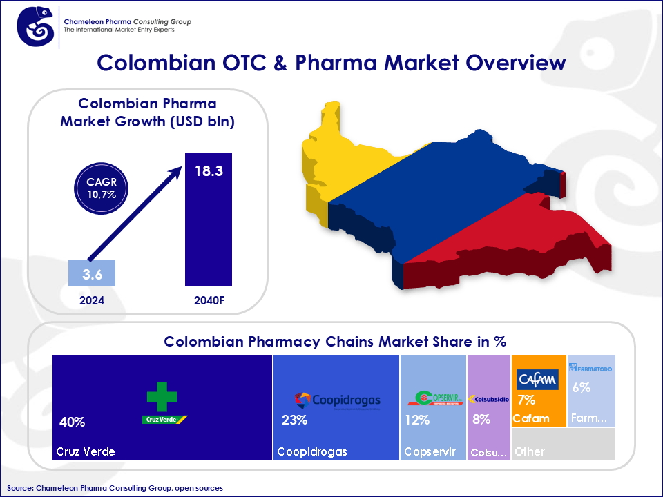 An infographic showing the colombian OTC and pharma market 