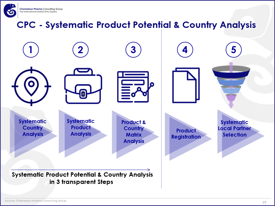 Diagram illustrating the CPC Systematic Product Potential & Country Analysis