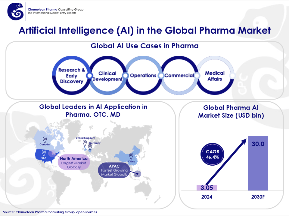 Diagram illustrating Global AI use cases, leaders and Market Size (USD bln)