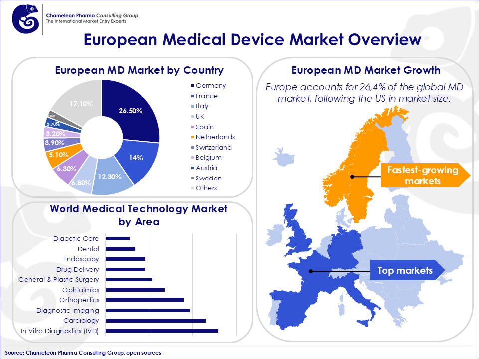 Diagram illustrating the Medical Device Overview in Europe