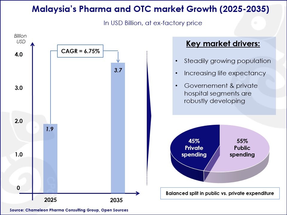 Malaysia – an Import-Friendly Healthcare Market