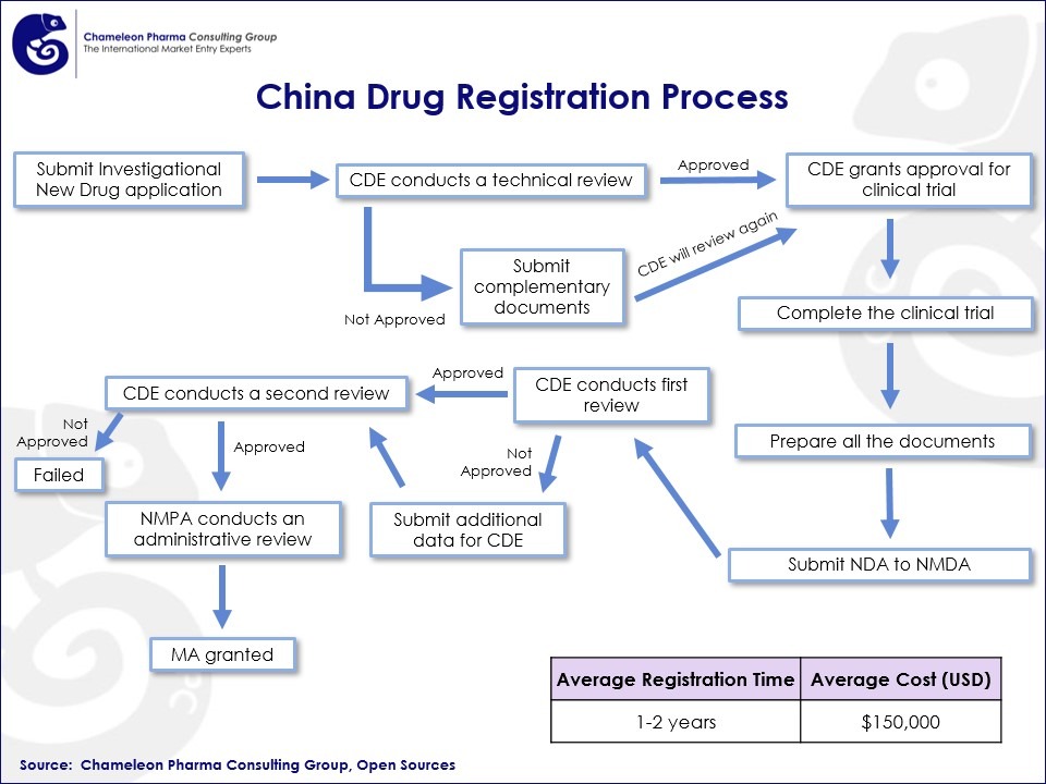 Infographic of the Chine Drug Regisration Process 