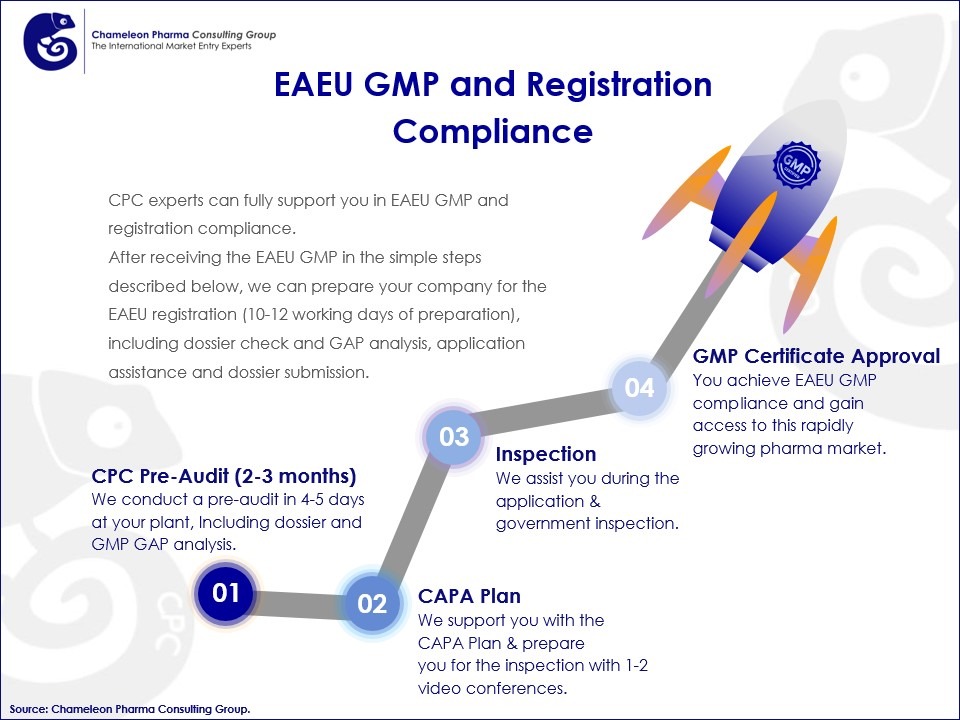 Infographic about the CPC EAEU GMP and Registration Compliance Process