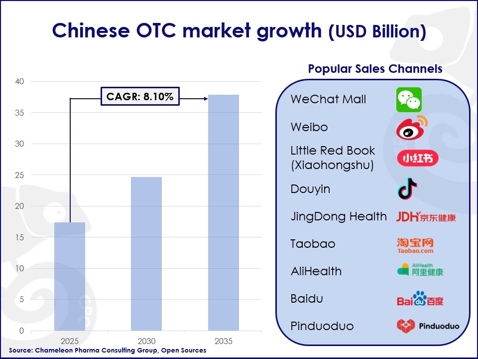 Infographic of Chinese OTC market growth and popular sales channels