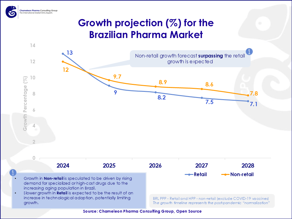 Growth Percentage Forecast of Pharma and Self-medication Market in the Next 5 Years