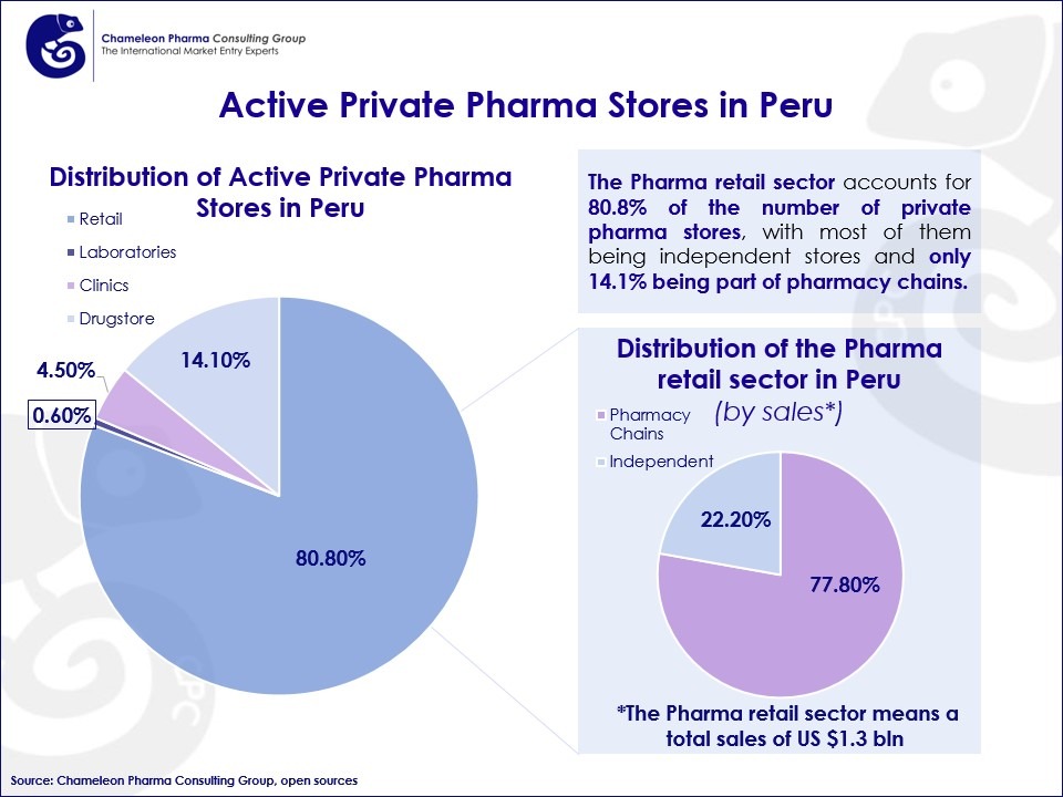 Infograpgic about the active private pharma stores in Peru