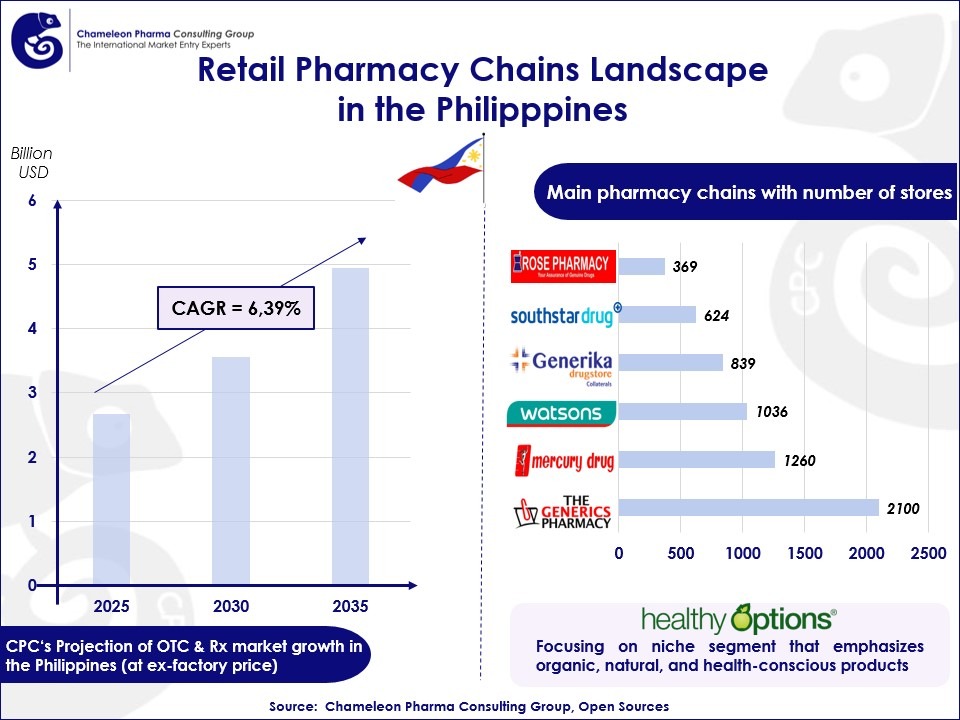 Infographics about the Retail Pharmacy Chains Landscape in the Philippines