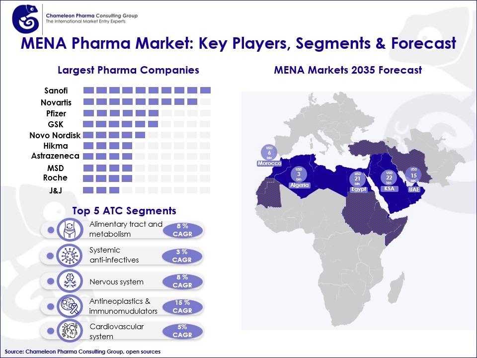 Infographics of MENA Rx & OTC Market: Key Players, Segments & Forecast 