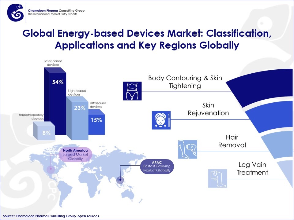 Diagram illustrating the global energy-based devices market