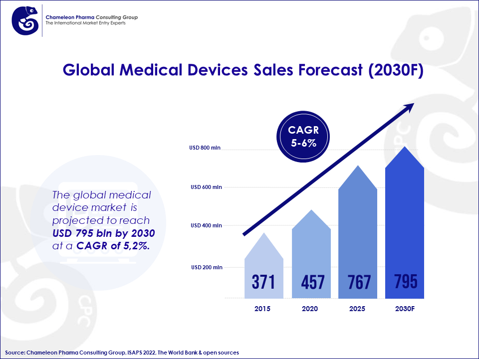 Infographic illustrating a barchart showing sales forecast of global medical devices