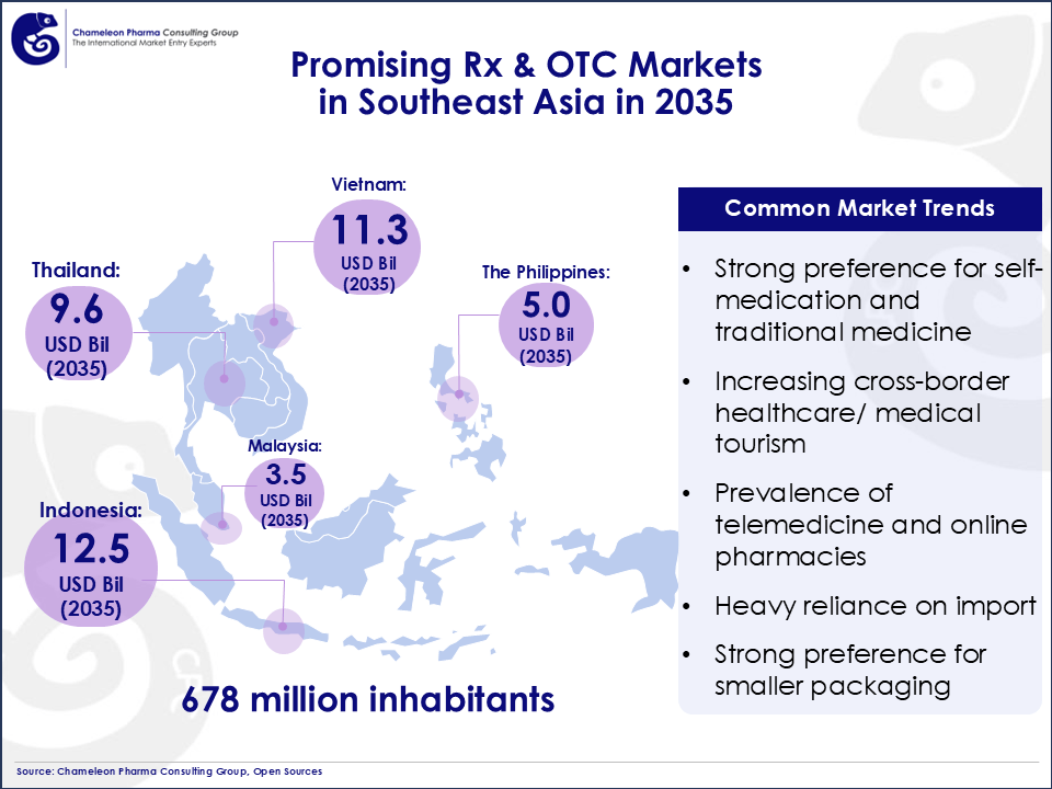 Diagram illustrating the top 5 promising Rx & OTC markets in Southeast Asia in 2035