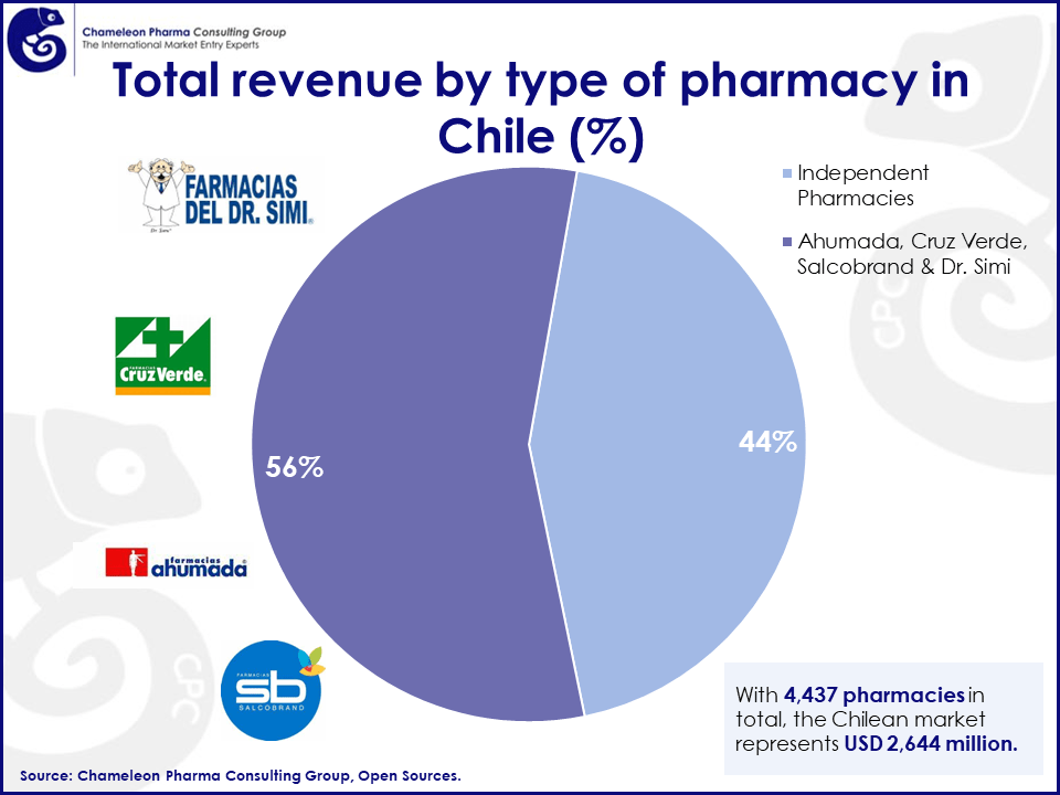 Chile's Rx and OTC Pharma Market: A Consumption Patterns, Market Leaders, and Future Opportunities