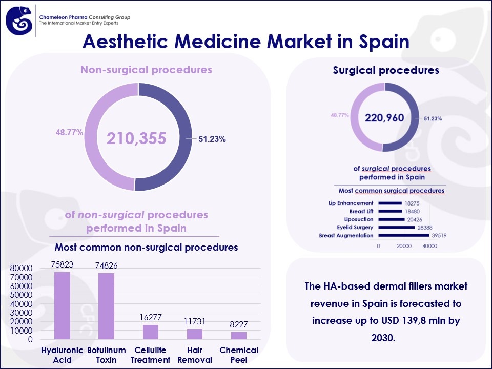 Aesthetic Medicine Market in Spain: Most Common Surgical and Non-surgical procedures 