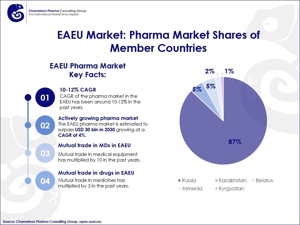 Infographic about EAEU Pharma Market: Market Shares and Latest Trends