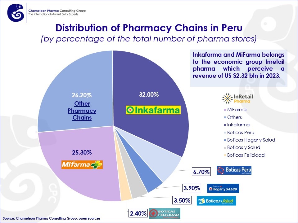 Infograpgic about the distribution of the leading pharmacy chains in Peru by number of stores