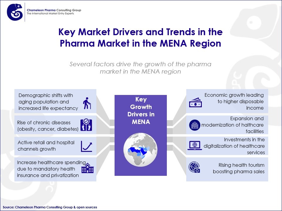 Infographic of Key Market Drivers and Trends in the Pharma Market in the MENA Region 