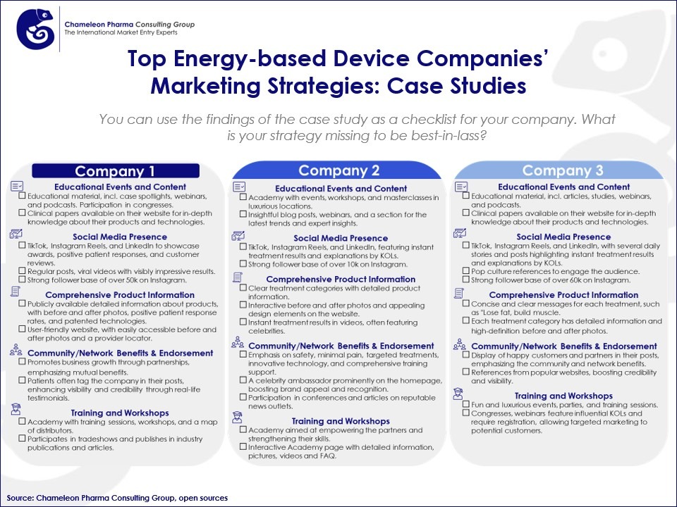 Diagram illustrating the top enery-based device companies' marketing strategies in table form, listing based on case studies & checklists.