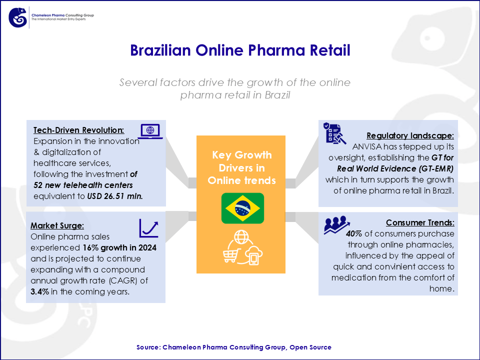 Brazilian Online Consumer Health & Pharma Retail Growth Drivers