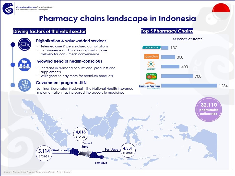 Diagram illustrating the number of pharmacy stores on an indonesian map plus driving factors and top pharma chains