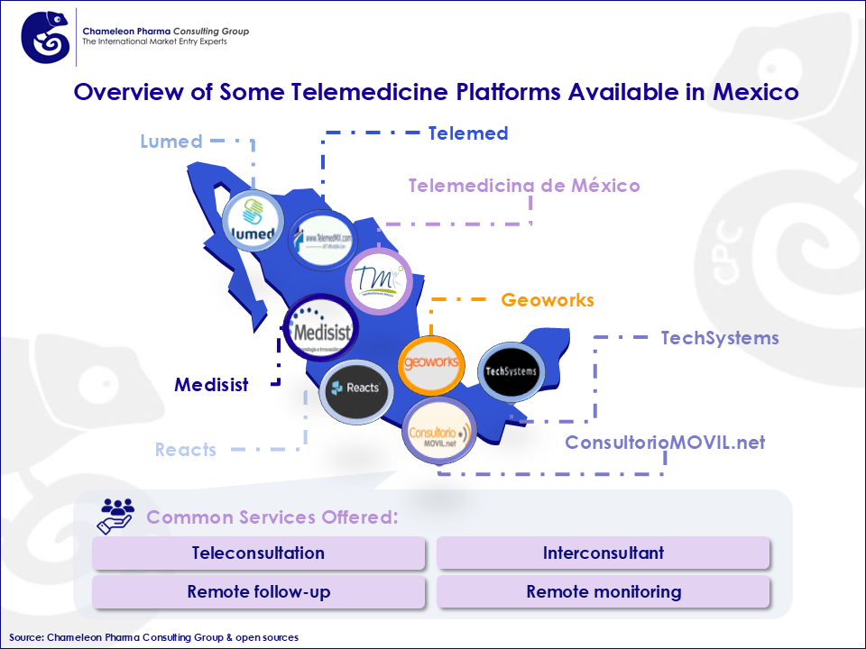 Diagram illustrating the Mexican Map, highlighting key Telemedicine platforms 