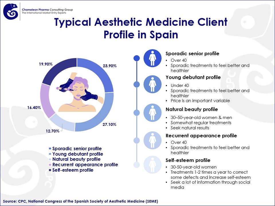 Typical Aesthetic Medicine Client Profile in Spain 