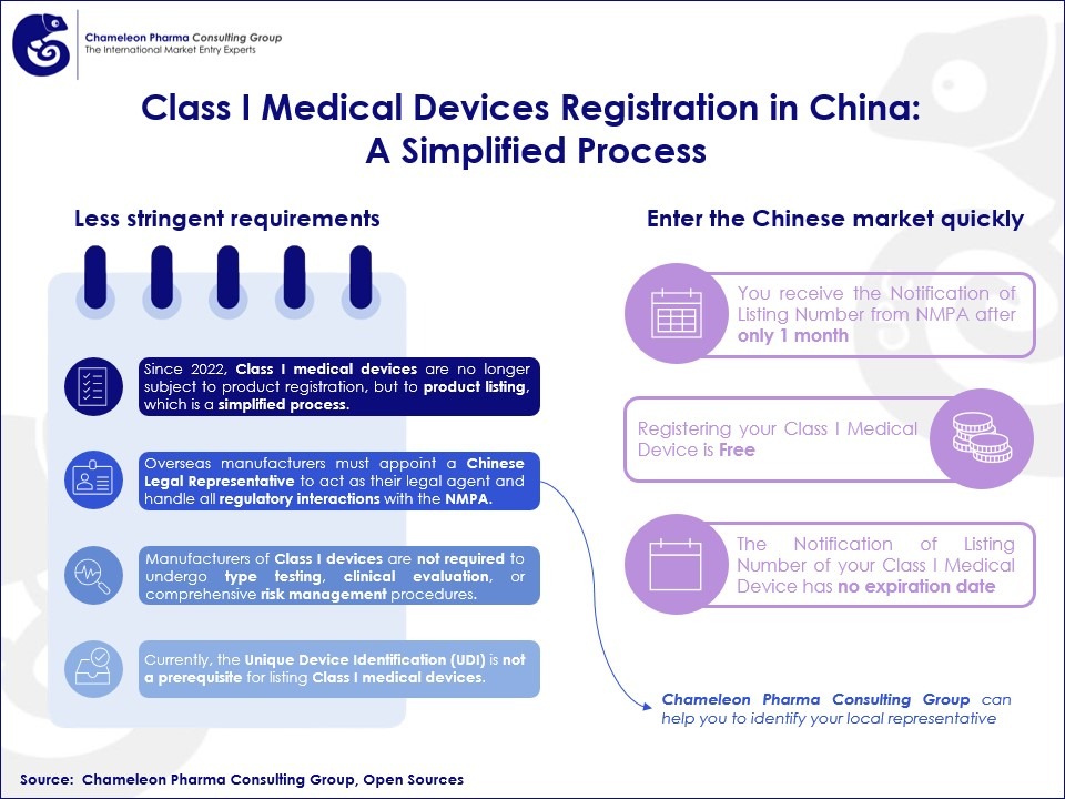 Infographics about Class I Medical Devices Registration in China
