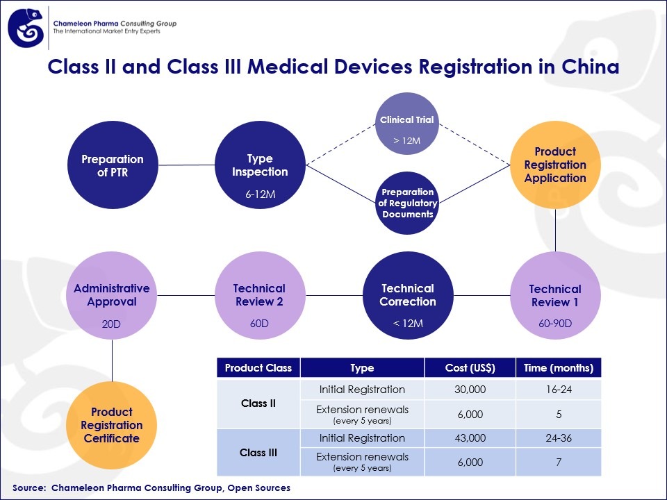 Infographic about Class II and Class III Medical Devices Registration in China