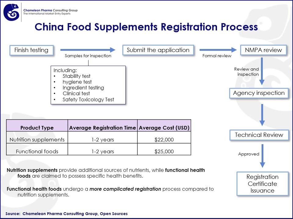 Step-by-step guide for the Registration of Food Supplements in China