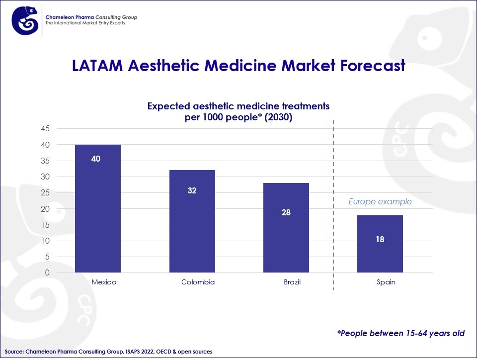 Graph about the LATAM Aesthetic Medicine Market forecast, in comparaison with Spain 
